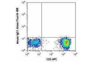 Flow Cytometry (FACS) image for anti-Chemokine (C-X-C Motif) Receptor 3 (CXCR3) antibody (Alexa Fluor 488) (ABIN2657344)
