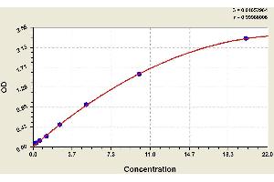 ELISA image for Platelet activating factor (PAF) ELISA Kit (ABIN1116537) (Platelet activating factor (PAF) Kit ELISA)