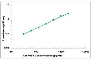 Representative Standard Curve (FGF1 Kit ELISA)