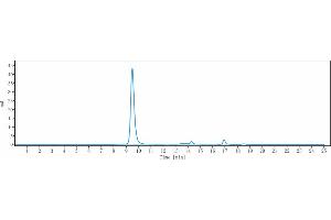 The purity of Anti-INHBA / Activin A Reference Antibody (garetosmab) is 91.