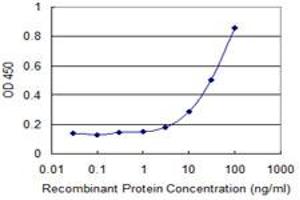 Detection limit for recombinant GST tagged LMOD1 is 1 ng/ml as a capture antibody.