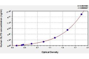 Typical Standard Curve (SLIT3 Kit ELISA)