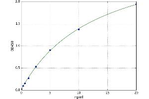 A typical standard curve (Dystrophin Kit ELISA)