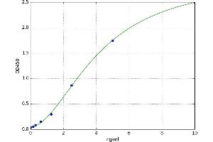 A typical standard curve (CREB1 Kit ELISA)