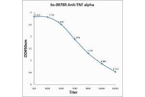 Antigen: 0. (TNF alpha anticorps  (AA 86-150))