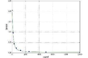 A typical standard curve (BNP Kit ELISA)