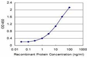 Detection limit for recombinant GST tagged CPA1 is approximately 0.