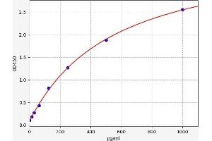 Typical standard curve (PIIICP Kit ELISA)