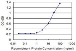 Detection limit for recombinant GST tagged LAIR1 is 0.