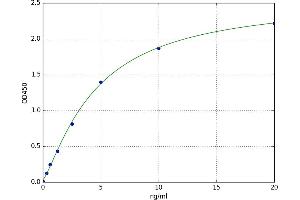 A typical standard curve