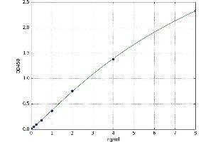 A typical standard curve (SERPINH1 Kit ELISA)