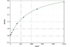 A typical standard curve