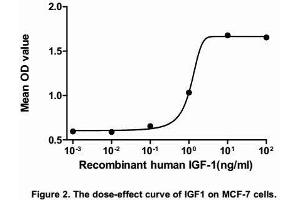 The dose-effect curve of IGF1 was shown in Figure2. (IGF1 Protein (AA 49-118) (His tag))