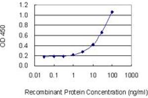Detection limit for recombinant GST tagged TPBG is 0.