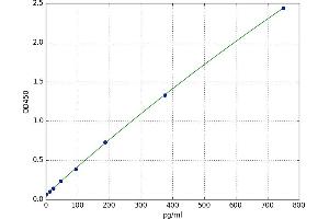 A typical standard curve (IL12B Kit ELISA)