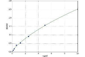 A typical standard curve (DLK1 Kit ELISA)