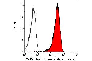 Flow Cytometry (FACS) image for anti-MutS Homolog 6 (E. Coli) (MSH6) (AA 1310-1360) antibody (ABIN7453979) (Recombinant MSH6 anticorps  (AA 1310-1360))