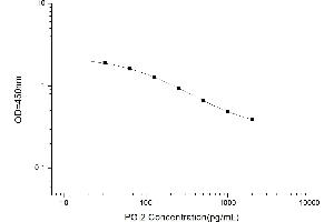 Typical standard curve (Prostacyclin Kit ELISA)