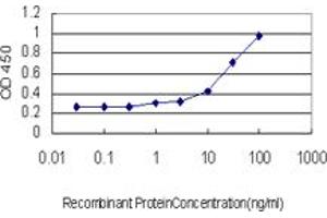 Detection limit for recombinant GST tagged PPFIA4 is approximately 1ng/ml as a capture antibody.