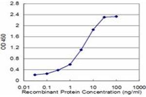 Detection limit for recombinant GST tagged TOMM20 is approximately 0.