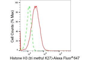 Flow cytometric analysis of Histone H3 (tri methyl K27) expression in HepG2 cells using Histone H3 (tri methyl K27) antibody (ABIN7798967), 1:2,000). (Recombinant Histone 3 anticorps  (H3K27me3))