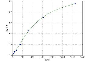 A typical standard curve (CD40 Kit ELISA)