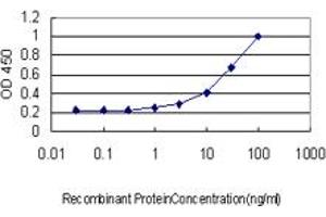 Detection limit for recombinant GST tagged CRLF2 is approximately 3ng/ml as a capture antibody.