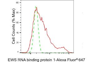 Flow cytometric analysis of EWS RNA binding protein 1 expression in HT- cells using EWS RNA binding protein 1 antibody (ABIN7798536), 1:2,000).