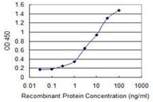 Detection limit for recombinant GST tagged AHSG is 0.