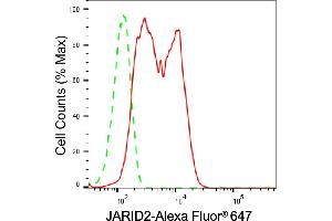 Flow cytometric analysis of JARID2 expression in HepG2 cells using JARID2 antibody (ABIN7799141), 1:2,000). (Recombinant JARID2 anticorps)