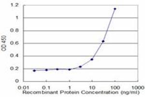 Detection limit for recombinant GST tagged LCN1 is approximately 3ng/ml as a capture antibody.