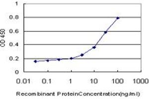 Detection limit for recombinant GST tagged SP7 is approximately 1ng/ml as a capture antibody.