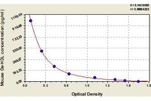 Oxidized HDL ELISA Kit