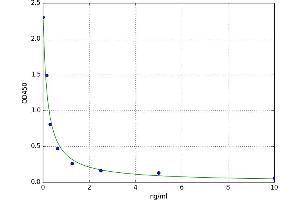 A typical standard curve (PFKL Kit ELISA)