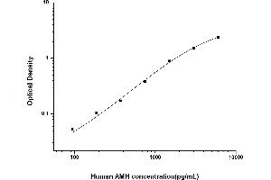 Typical standard curve (AMH Kit ELISA)