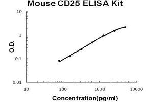 Mouse CD25/IL-2sR alpha PicoKine ELISA Kit standard curve (CD25 Kit ELISA)