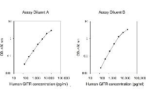 ELISA image for Tumor Necrosis Factor Receptor Superfamily, Member 18 (TNFRSF18) ELISA Kit (ABIN624986)