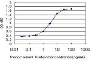 Detection limit for recombinant GST tagged ARMCX1 is approximately 0. (ARMCX1 anticorps  (AA 188-295))