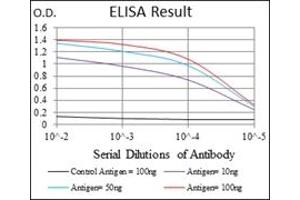 ELISA image for anti-Ubiquitin (Ub) antibody (ABIN1109441)