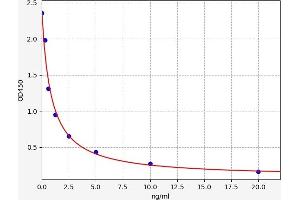 Typical standard curve (Mup20 Kit ELISA)