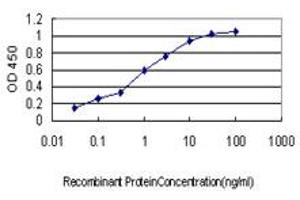 Detection limit for recombinant GST tagged F3 is approximately 0.