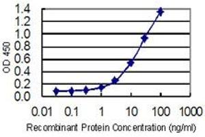 Detection limit for recombinant GST tagged DTYMK is 0.
