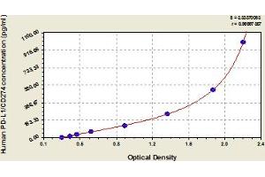 Typical Standard Curve (PD-L1 Kit ELISA)