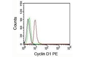 FACS testing of Jurkat cells: Black=cells alone; Green=isotype control; Red=Cyclin D1 antibody PE conjugate (V2006PE)