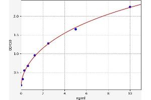 Typical standard curve (Metaxin 1 Kit ELISA)