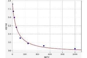 Typical standard curve (8isoPGF2a Kit ELISA)