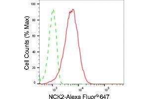 Flow cytometric analysis of NCK2 expression in HepG2 cells using NCK2 antibody (ABIN7799563), 1:2,000).