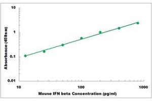 Representative Standard Curve (IFNB1 Kit ELISA)