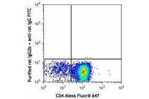 Flow Cytometry (FACS) image for anti-Chemokine (C-X-C Motif) Receptor 4 (CXCR4) antibody (ABIN2664316) (CXCR4 anticorps)
