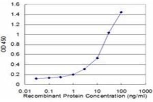 Detection limit for recombinant GST tagged TAC3 is approximately 1ng/ml as a capture antibody.